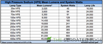 high-pressure-sodium-mean-lumens-system-watts.png